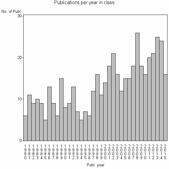 Bar chart of Publication_year