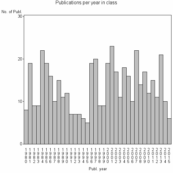 Bar chart of Publication_year