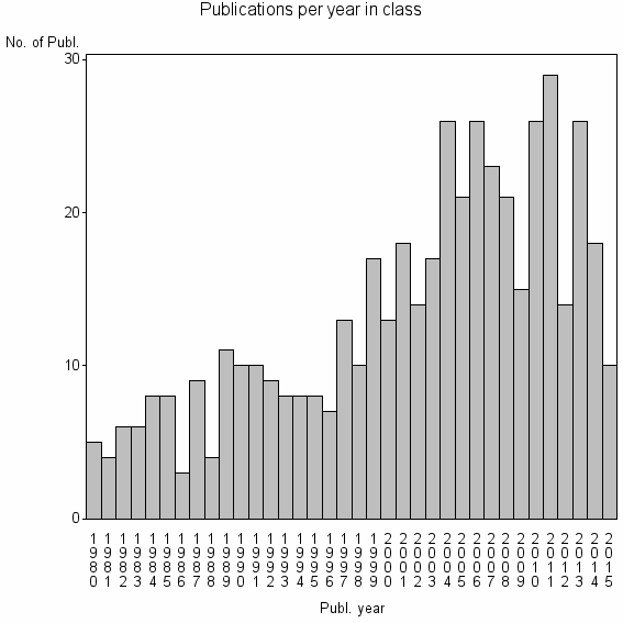 Bar chart of Publication_year