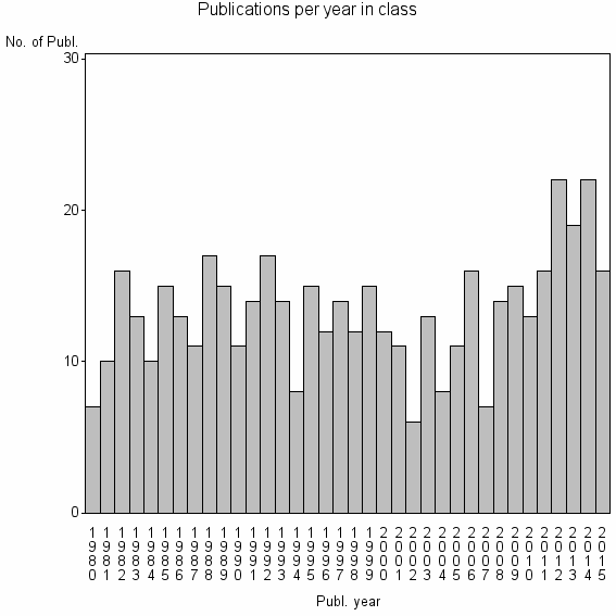 Bar chart of Publication_year