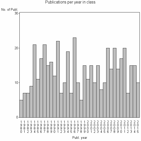 Bar chart of Publication_year