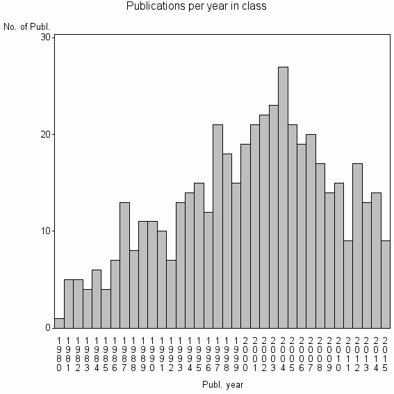 Bar chart of Publication_year