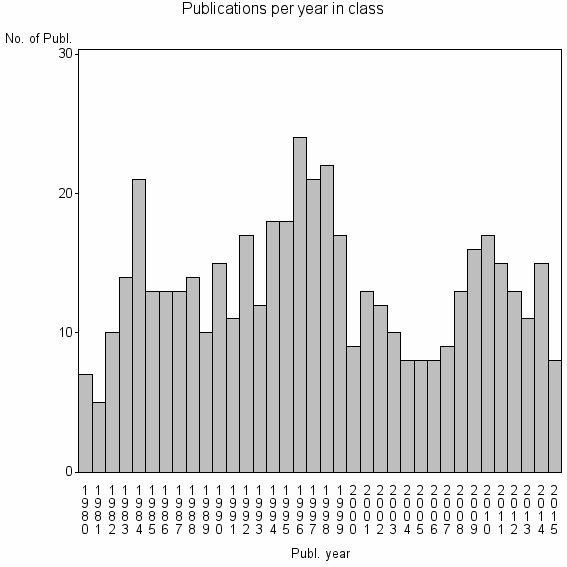 Bar chart of Publication_year