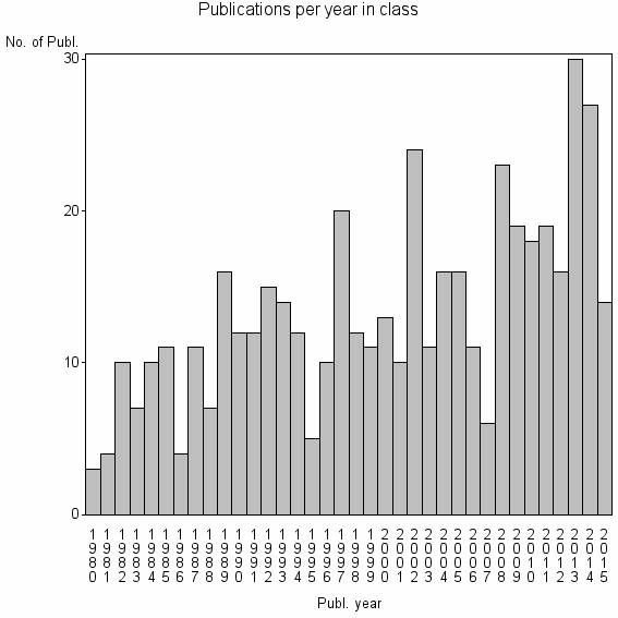 Bar chart of Publication_year