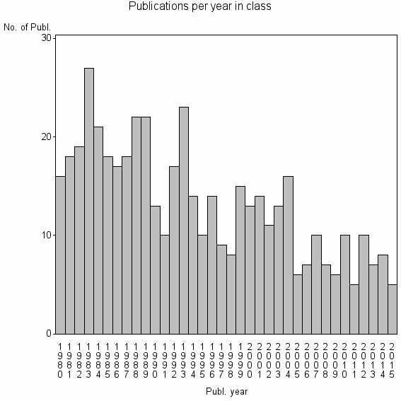 Bar chart of Publication_year