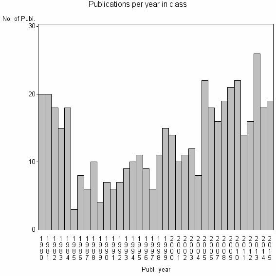 Bar chart of Publication_year