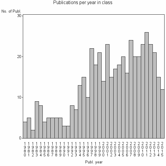 Bar chart of Publication_year