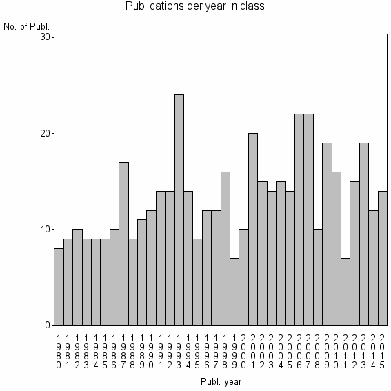 Bar chart of Publication_year