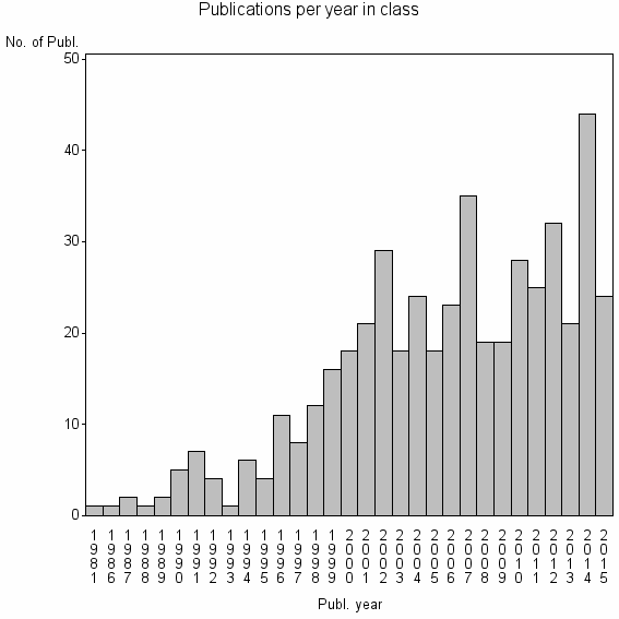 Bar chart of Publication_year