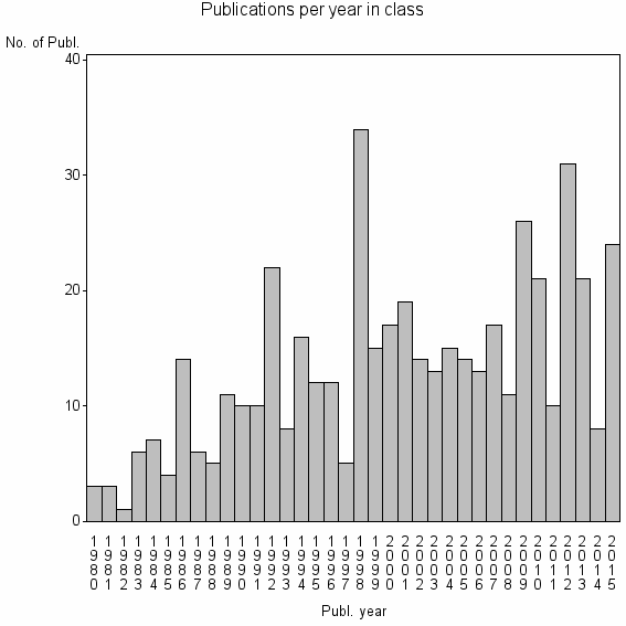 Bar chart of Publication_year