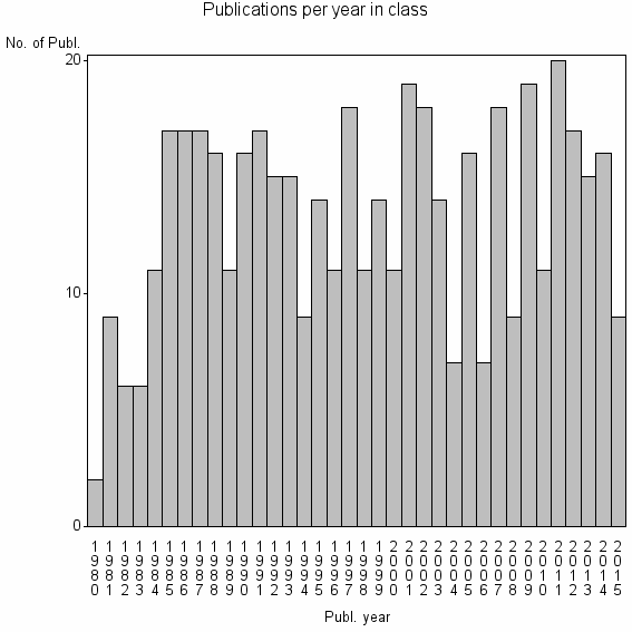 Bar chart of Publication_year