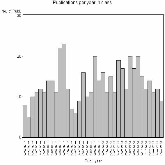 Bar chart of Publication_year