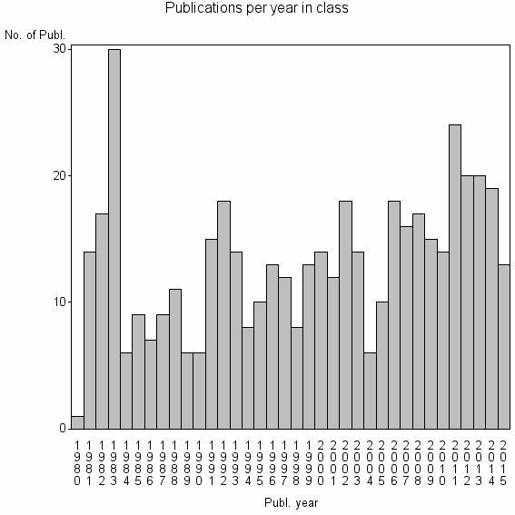 Bar chart of Publication_year