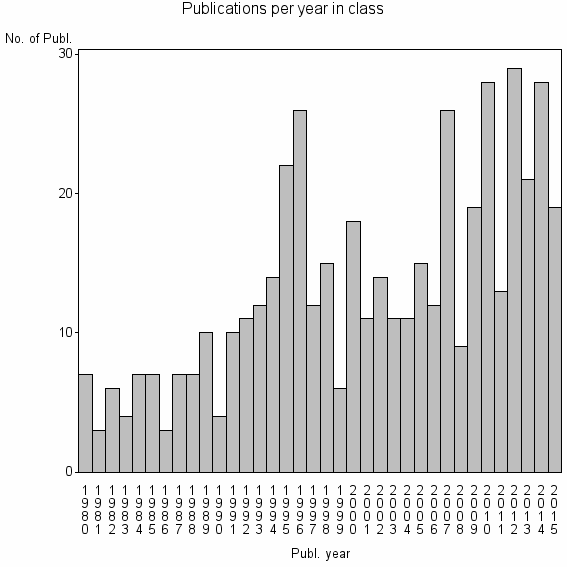 Bar chart of Publication_year