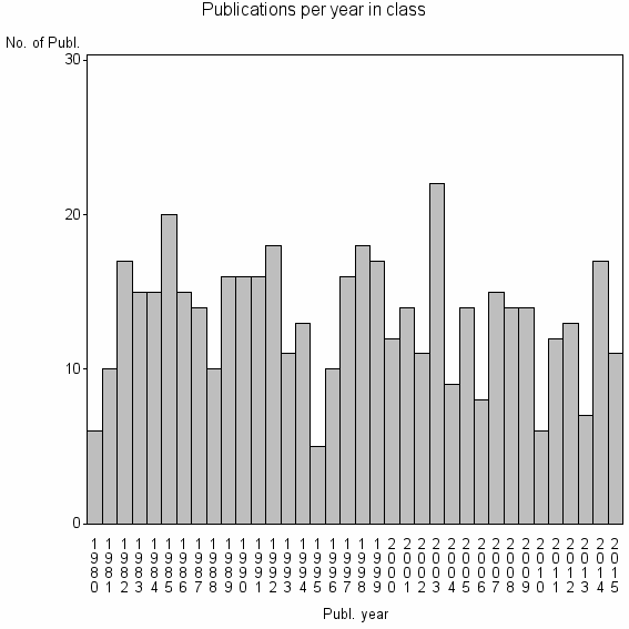 Bar chart of Publication_year