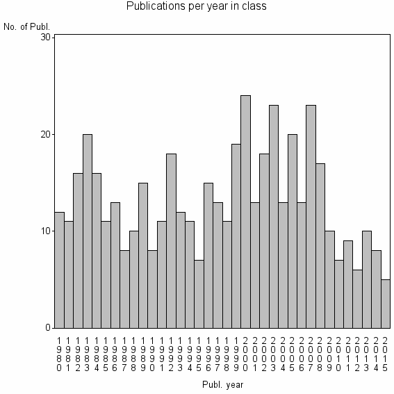 Bar chart of Publication_year