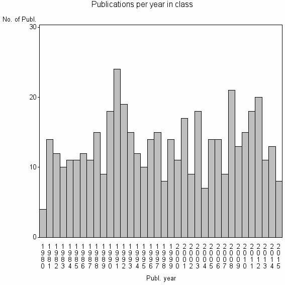 Bar chart of Publication_year