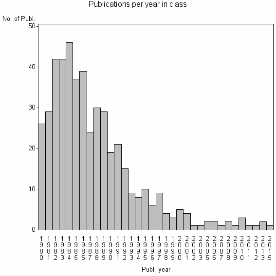 Bar chart of Publication_year