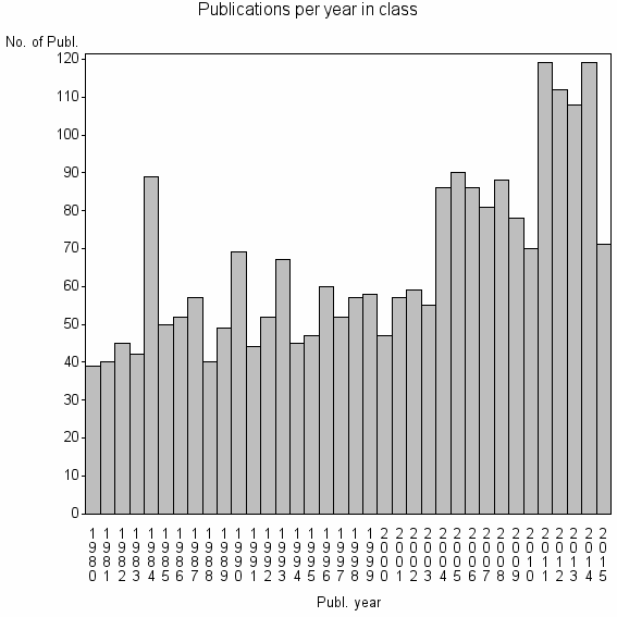 Bar chart of Publication_year