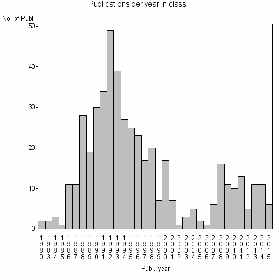 Bar chart of Publication_year