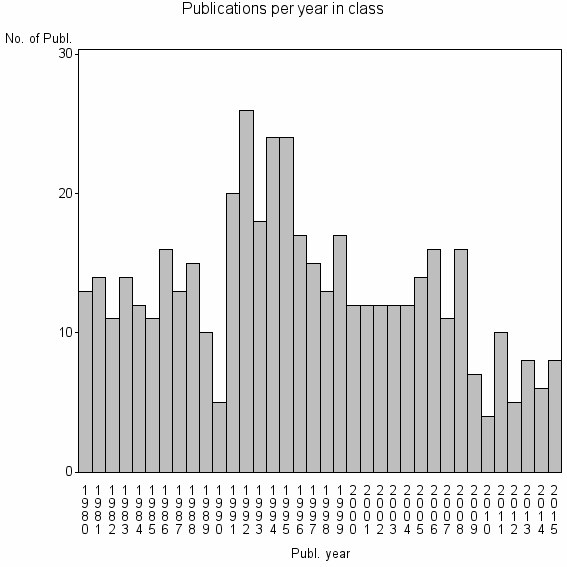 Bar chart of Publication_year