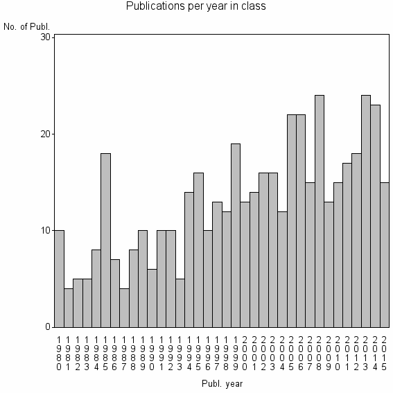 Bar chart of Publication_year