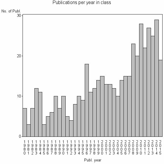 Bar chart of Publication_year