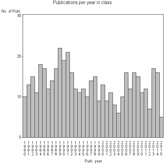 Bar chart of Publication_year