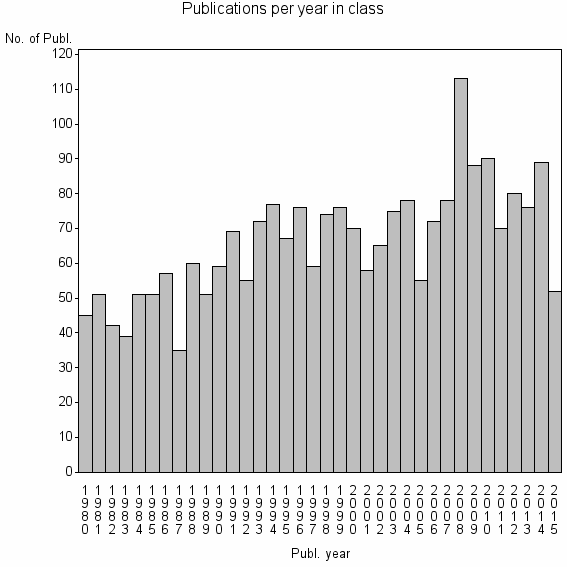 Bar chart of Publication_year
