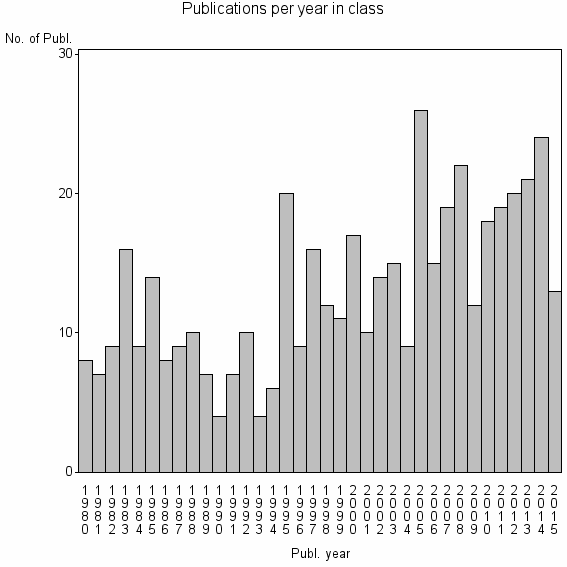 Bar chart of Publication_year