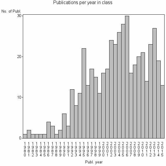 Bar chart of Publication_year