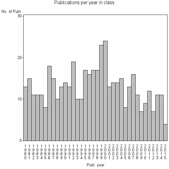 Bar chart of Publication_year