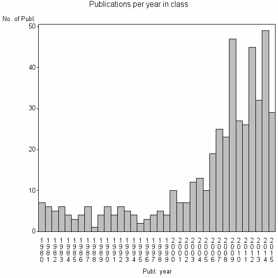 Bar chart of Publication_year