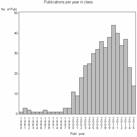 Bar chart of Publication_year