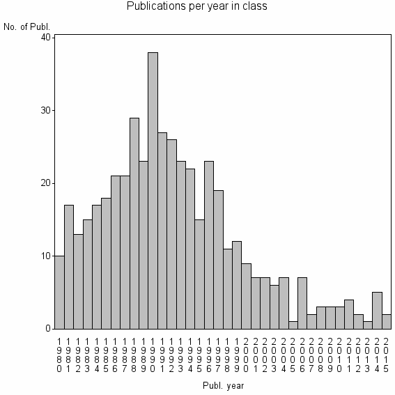 Bar chart of Publication_year