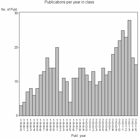 Bar chart of Publication_year
