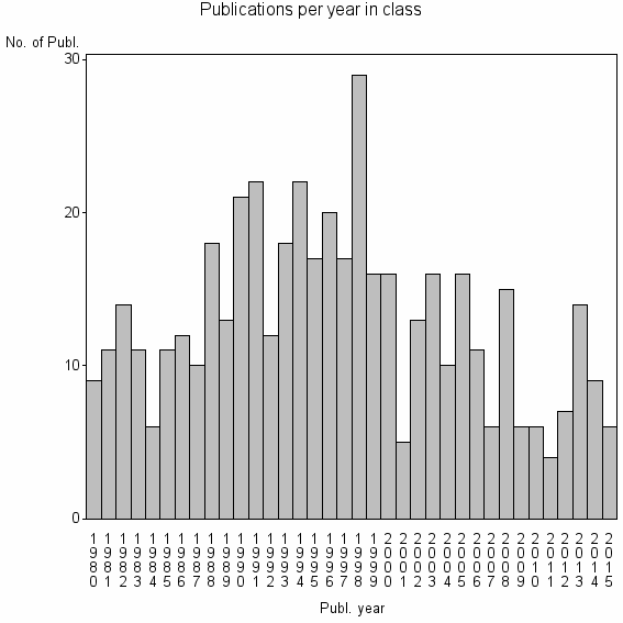 Bar chart of Publication_year