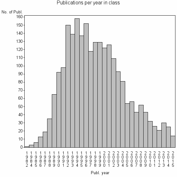 Bar chart of Publication_year