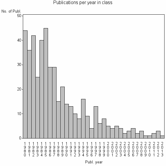 Bar chart of Publication_year