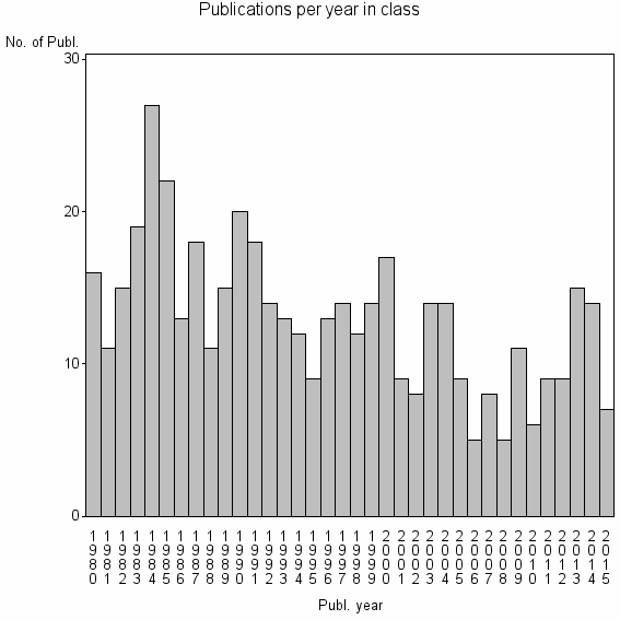 Bar chart of Publication_year