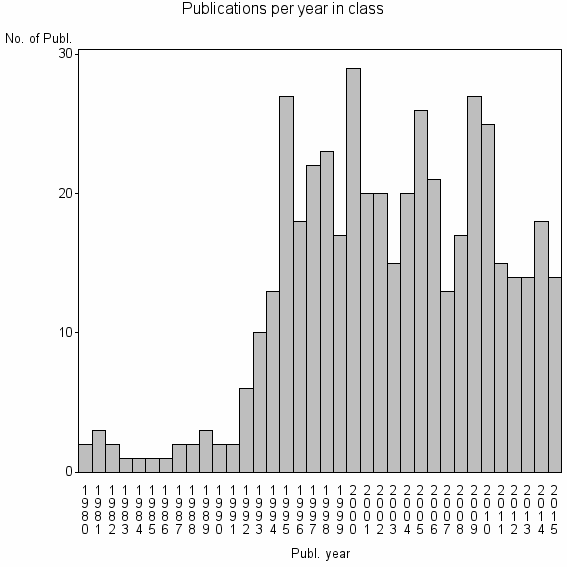 Bar chart of Publication_year