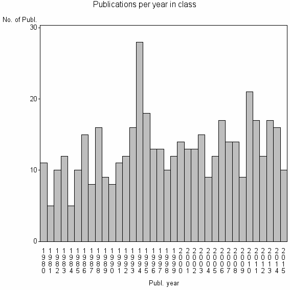 Bar chart of Publication_year