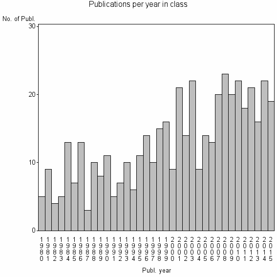 Bar chart of Publication_year