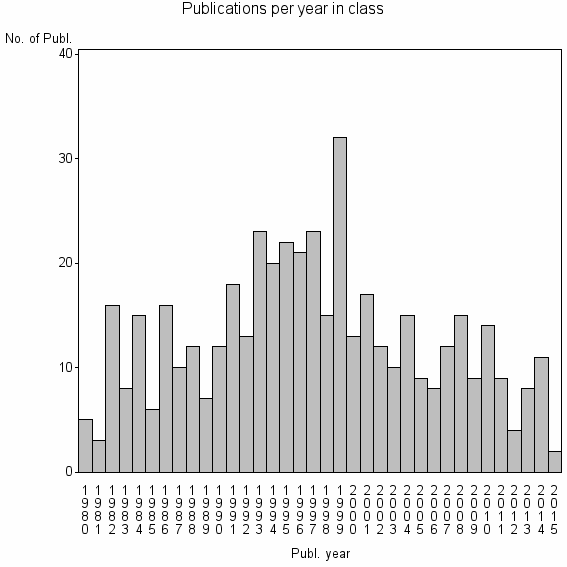 Bar chart of Publication_year