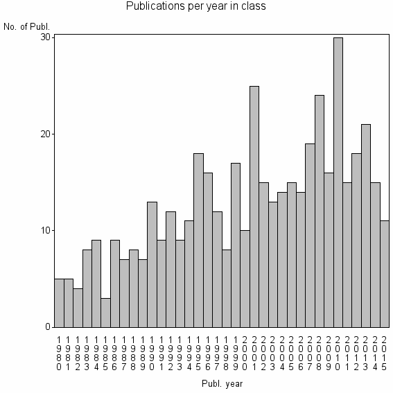 Bar chart of Publication_year