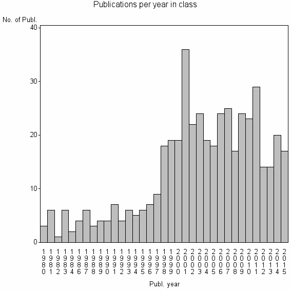 Bar chart of Publication_year