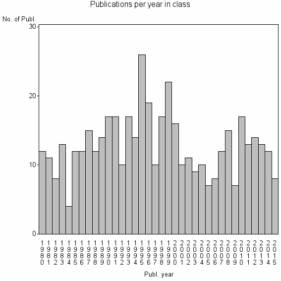 Bar chart of Publication_year