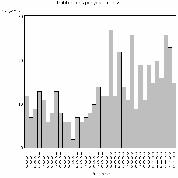 Bar chart of Publication_year