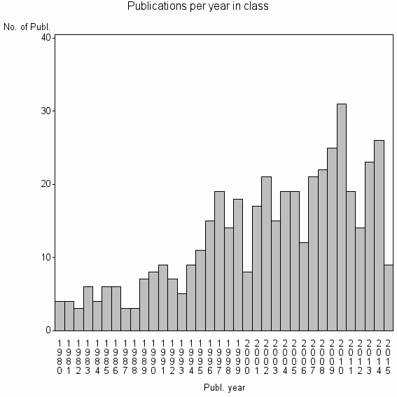 Bar chart of Publication_year
