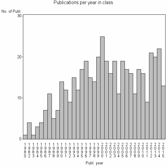 Bar chart of Publication_year